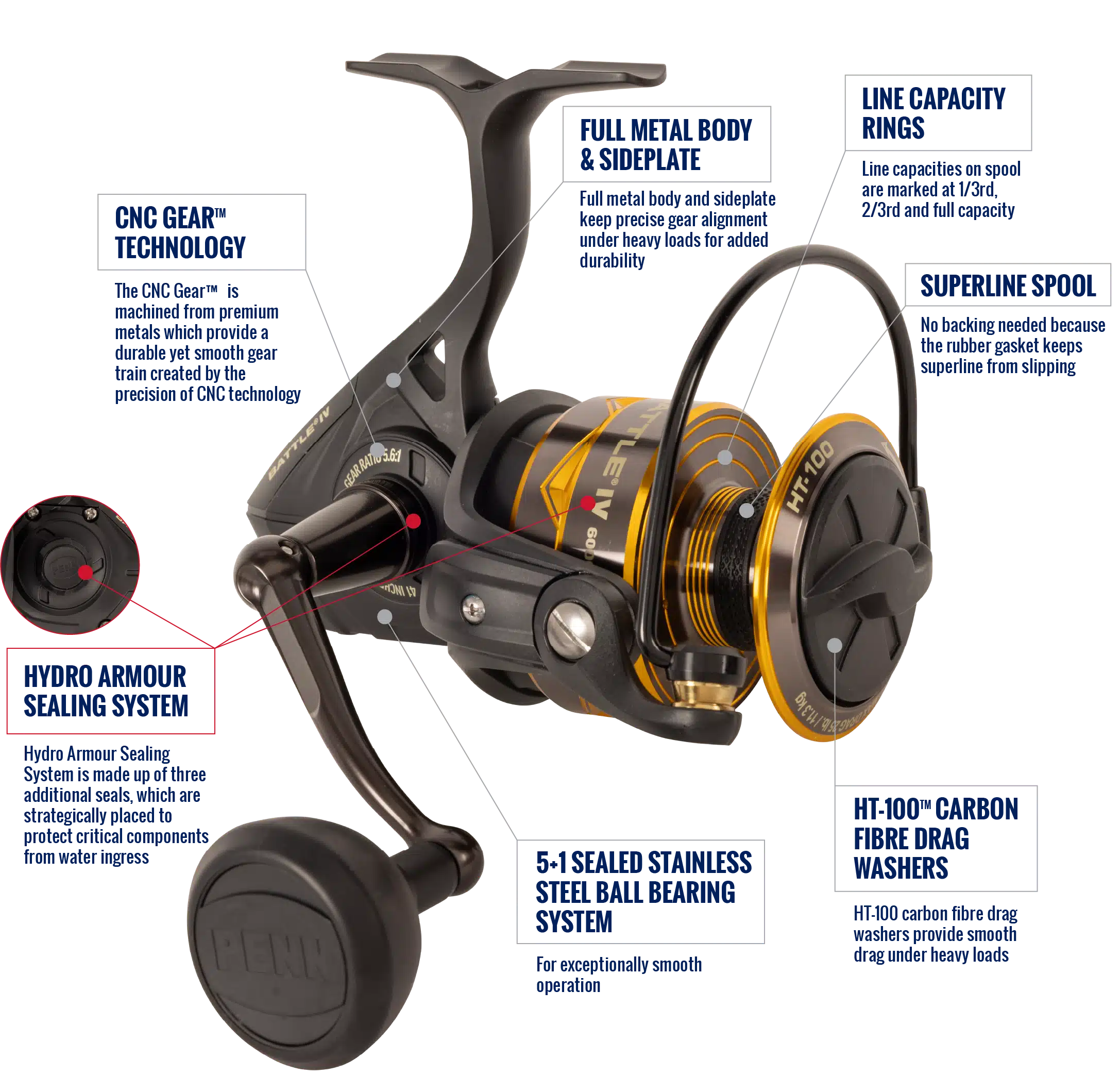 PENN Battle IV Spinning Reel Anatomy